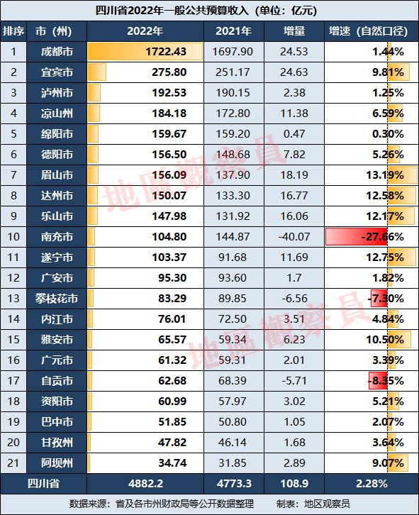 2022年四川财政收入(2022年四川各地市财政收入)