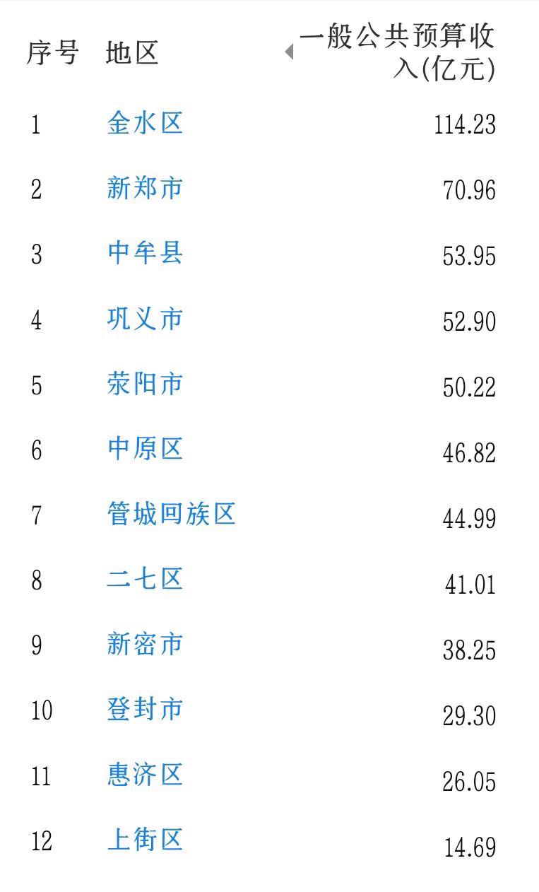 郑州市2022年财政收入(2022郑州市各区县财政收入)