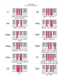 ​12种和弦指法口诀