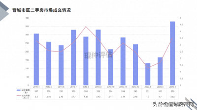 ​7个小区3个价格“破万”？晋城东南新区二手房为何如此“优秀”