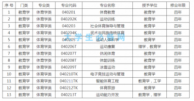 ​体育生可以考哪些大学哪些专业（统招体育生可以报考哪类大学和专业？）