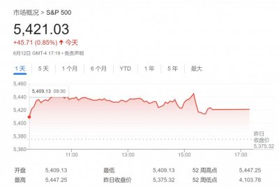 ​知名黑天鹅基金创始人：标普500将先涨破6000点，然后遭遇史诗级崩盘！