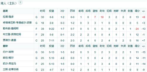 保罗隆多打架! 有谁注意英格拉姆这个动作, 太脏了, 活该被罚出场