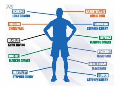 ​美媒有了完美控卫设计图，球迷：库里除了身体，其他不都有了？
