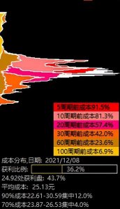 ​筹码分布的实战场景：下篇（干货）