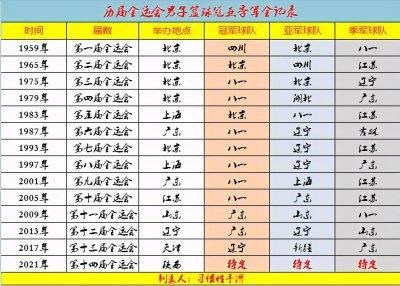 ​历届全运会男子篮球全记录