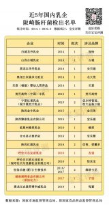 ​注意：这50家奶粉企业有过不合格记录！