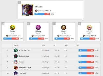 ​英雄联盟：韩服前十排名！Cuzz稳居榜首 Knight来到第三