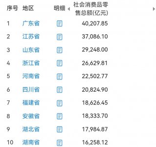 ​社会消费品零售总额10强省份：浙江第四，安徽力压湖北，湖南垫底