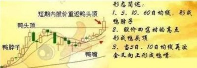 ​老鸭头，海豚嘴形态一旦形成，后市涨幅不容小觑，老手靠此曾一年翻2倍！