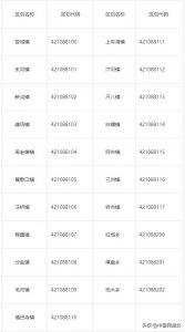 ​最新！湖北省民政厅公布监利市下辖各乡（镇） 行政区划代码