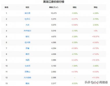 ​黑龙江房价排名及价格走向