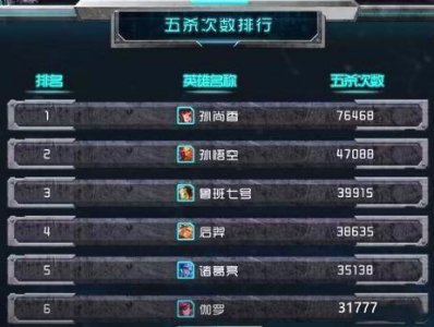 ​王者荣耀：容易五连绝世的英雄都有哪些？小鲁班榜上有名