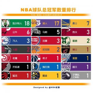 ​NBA总冠军数量排名 绿军18冠居首 湖人17冠紧随其后 附亚军数量排名