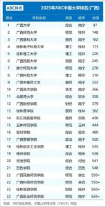​广西高校排名大波动：桂林理工第5，广财第12，河池学院第20
