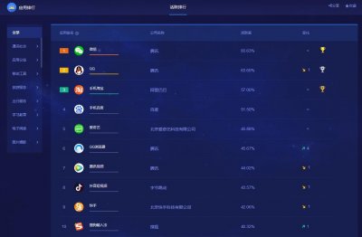 ​国内十大APP排名出炉：淘宝第三，支付宝第四，榜首在意料之中！