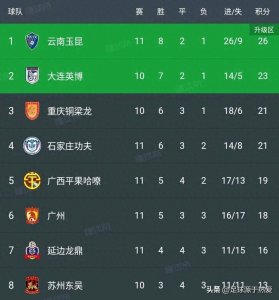 ​中甲最新积分榜:3-4！3-1！广西惨遭广州逆转,石家庄力克南京！