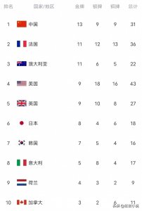 ​奥运会最新金牌榜:中国13金第一，日丢五金，法国第二，美日下跌