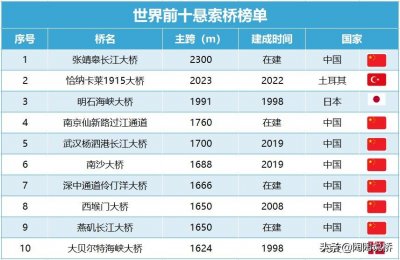 ​最新！世界桥梁排名榜单出炉，五星红旗迎风飘扬