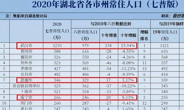 湖北人口数量，第七次普查湖北省总人口2021总人数口？图4