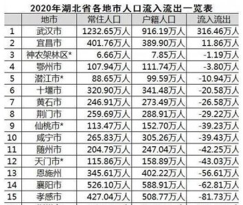​湖北人口数量，第七次普查湖北省总人口2021总人数口？