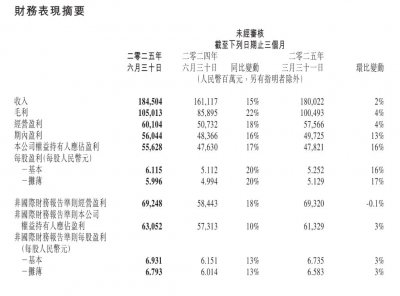​腾讯Q2净利润同比增长17%超预期，营收增长15%，游戏业务增长16%