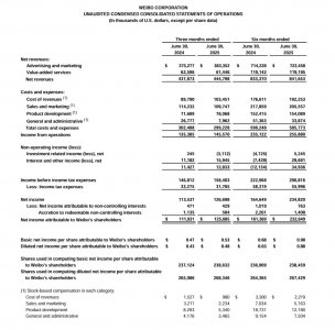 ​微博Q2营收同比微增2%，经营利润增长8%，月活跃用户达5.88亿