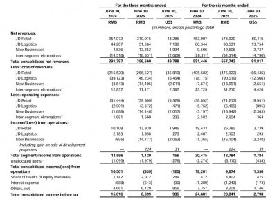 ​京东Q2净营收同比增长22.4%超预期，净利润跌超50%