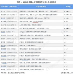 ​2025年中国人工智能代理行业上市公司全方位对比（附业务布局汇总、业绩对比、