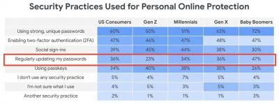​谷歌确认Gmail密码泄露导致被黑客入侵，大多数用户需立即换密码