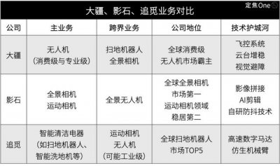 ​大疆、影石、追觅，跨界混战