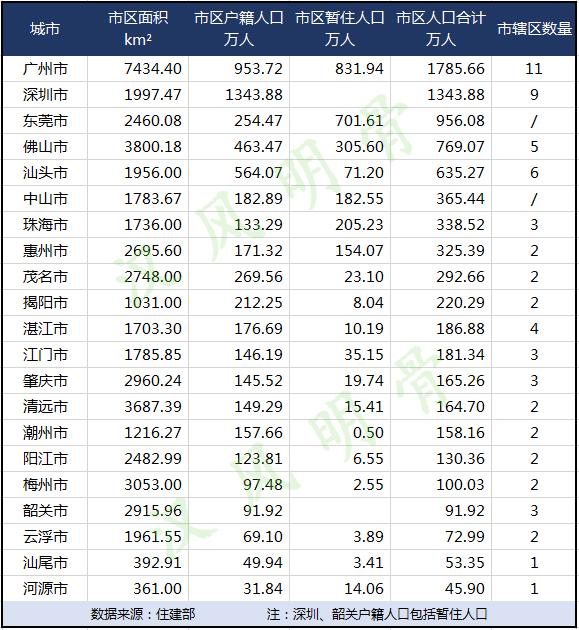广东省各市人口排名(广东省各市人口数量)