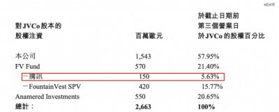 ​腾讯投资，两笔赚了100亿