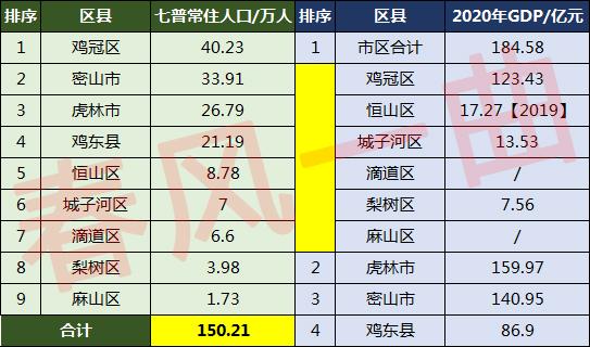 鸡西市人口有多少常住人口(鸡西市各区县人口排名)