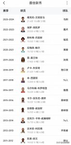 ​NBA历届最佳新秀名单来了，感觉巨星成色不足一半