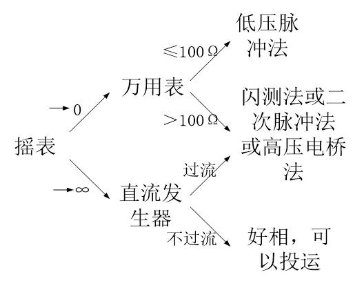 电力电缆故障查找（电力电缆故障测寻技术）(8)