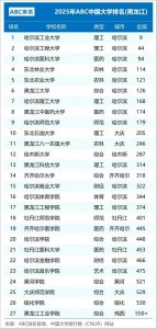 ​黑龙江省高校排名大波动：东北农大第5，黑科大第13，绥院第26