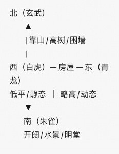 ​房屋四周的风水布局示意图及说明。看看你家的房屋布局怎样