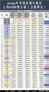 ​2023年各省人均GDP排名：北京仅差台湾2.2万元，甘肃全国倒数第一