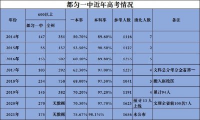 ​都匀一中近年高考情况