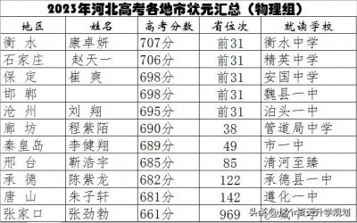 ​2023河北各地市高考状元汇总