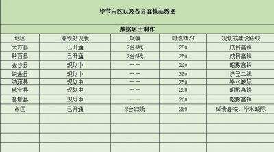 ​毕节将拥有8个高铁站，其中5个在规划中，三个已经开通使用