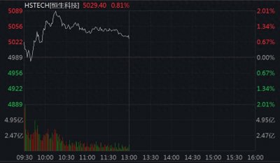 ​恒生科技指数半日涨0.81%