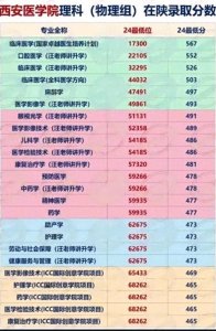 ​西安医学院2024年陕西省内专业录取分数线