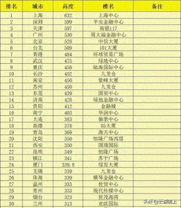 ​西北城市摩天楼大比拼，西安兰州稳居前两名，银川西宁势头猛