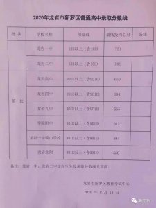 ​新罗区普通高中录取分数线及龙岩一中、龙岩二中定向生分校录取分数线出炉