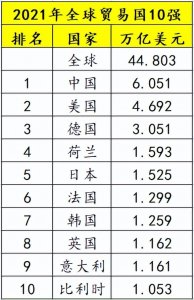 ​2021年10大贸易国：中国第1，德国第3，日本第5，俄罗斯不在其中