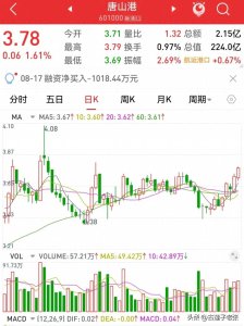 ​唐山港股票最近的走势