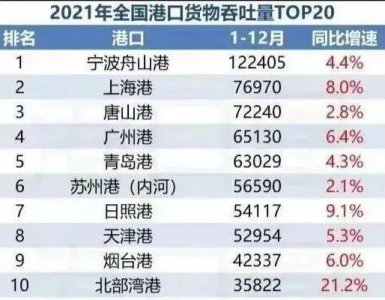 ​2021全国港口10强，宁波上海第一，北部湾、苏州增速最快