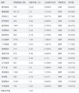 ​大牛散夏重阳2024年3季度重仓股票情况